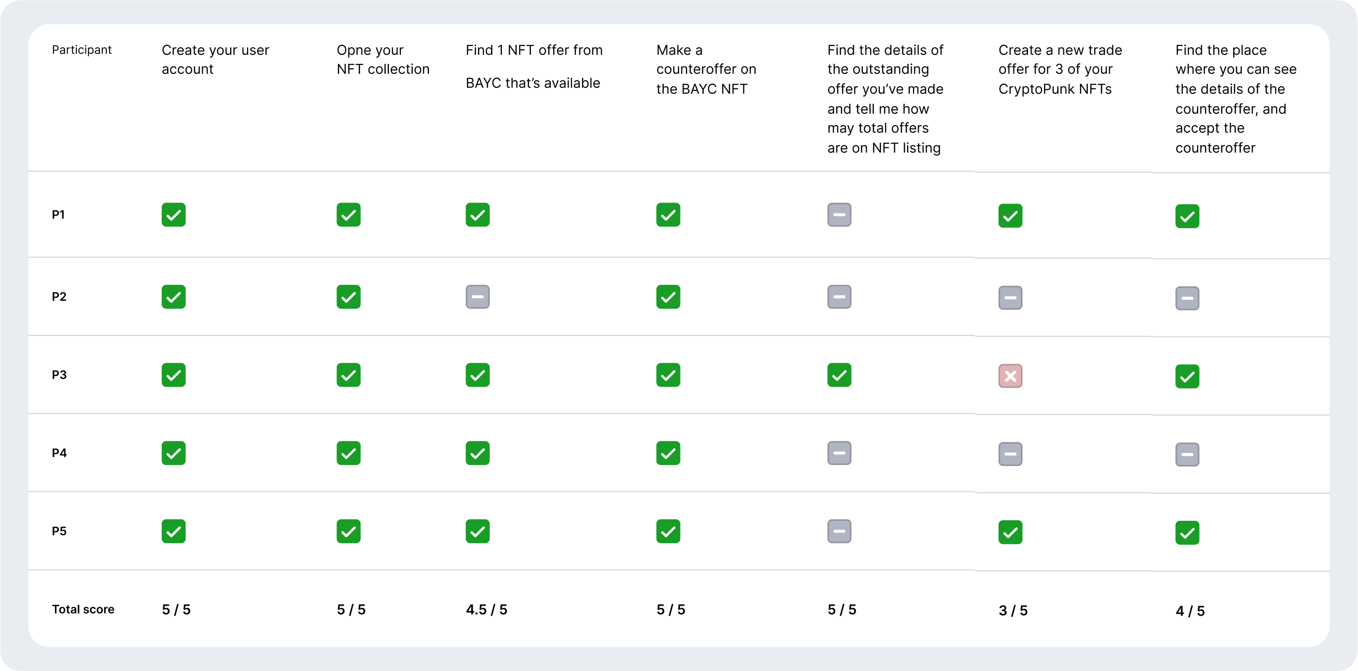 Testing results