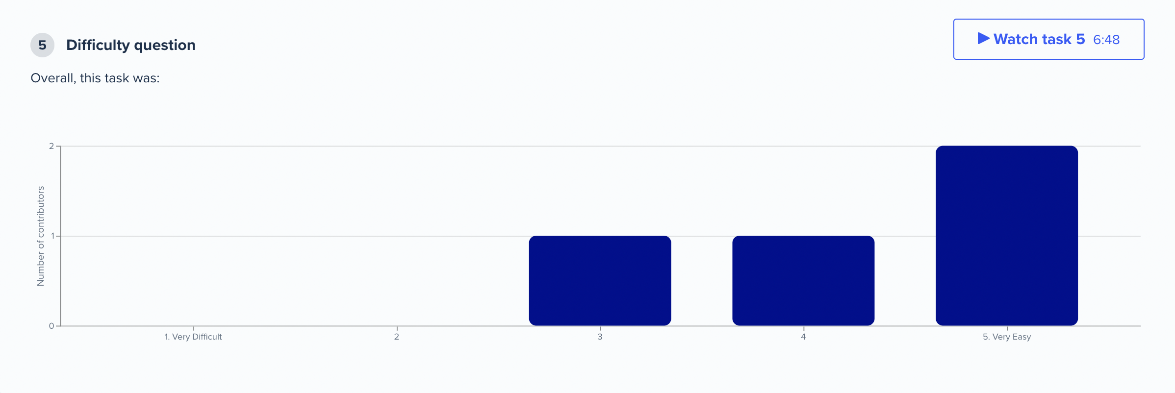 Usability testing results