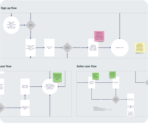 Full scale UX process