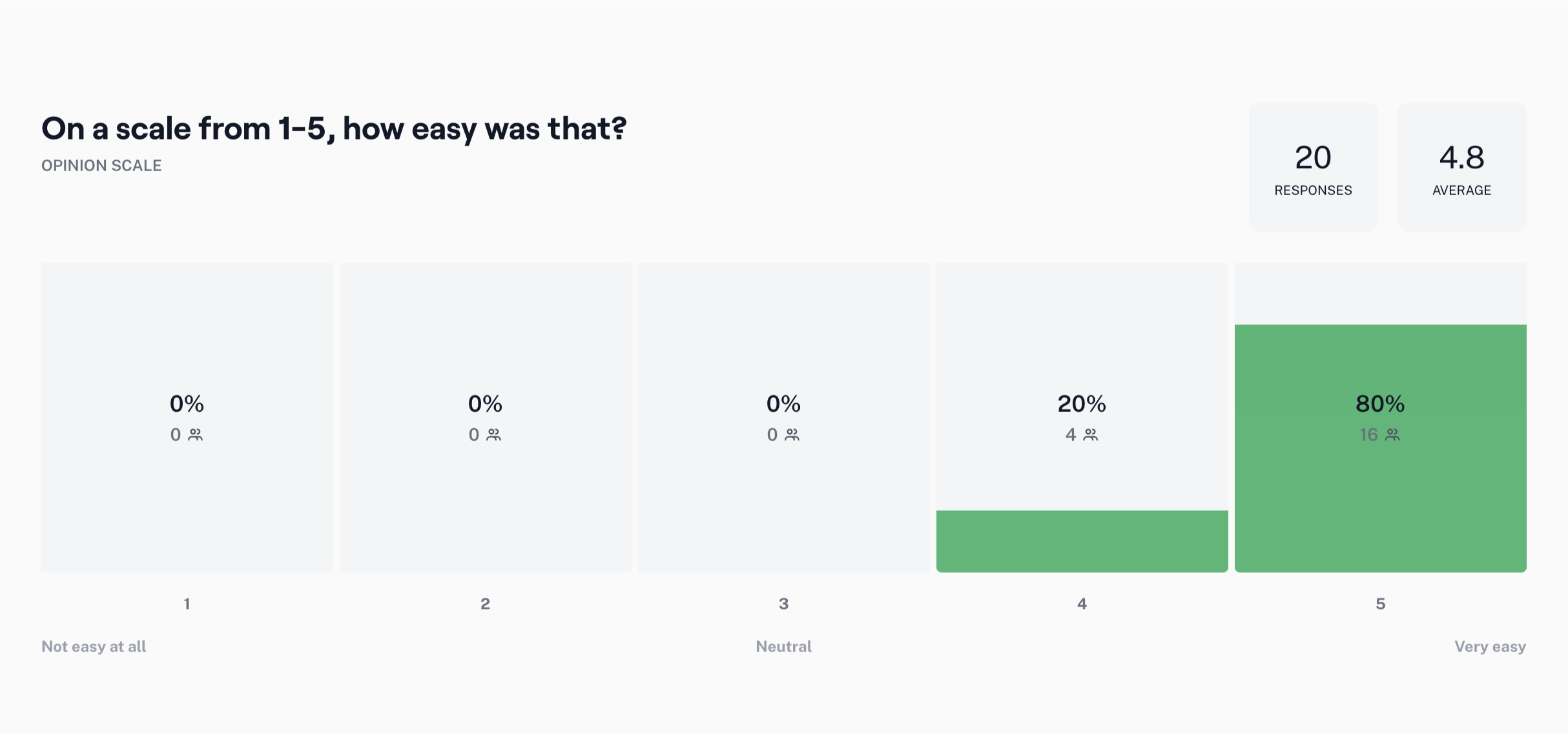User survey results